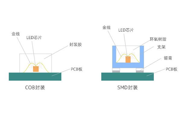 技術(shù)紅利與市場(chǎng)拐點(diǎn)：2025年小間距LED“量增額減”，COB封裝逆勢(shì)成主流