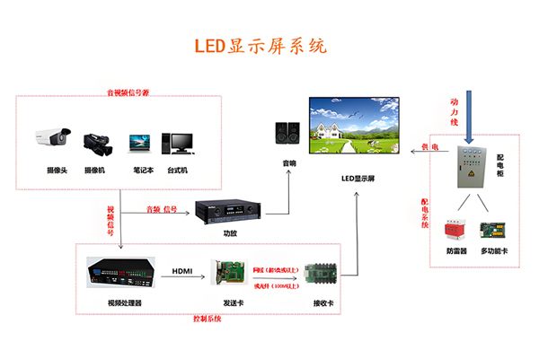 LED顯示屏控制系統有哪些？一文讀懂發送卡、接收卡與周邊設備