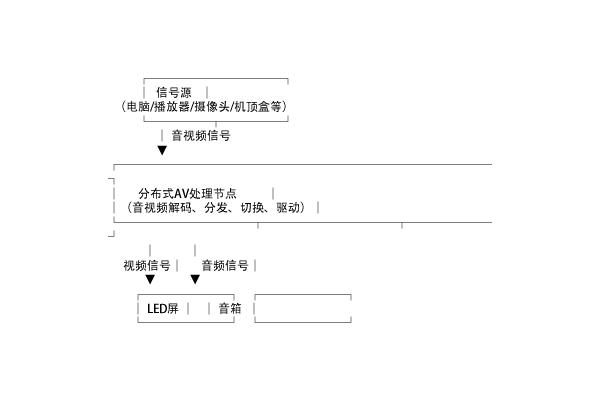 維康國際-LED大屏音視頻一體化解決方案系統架構圖