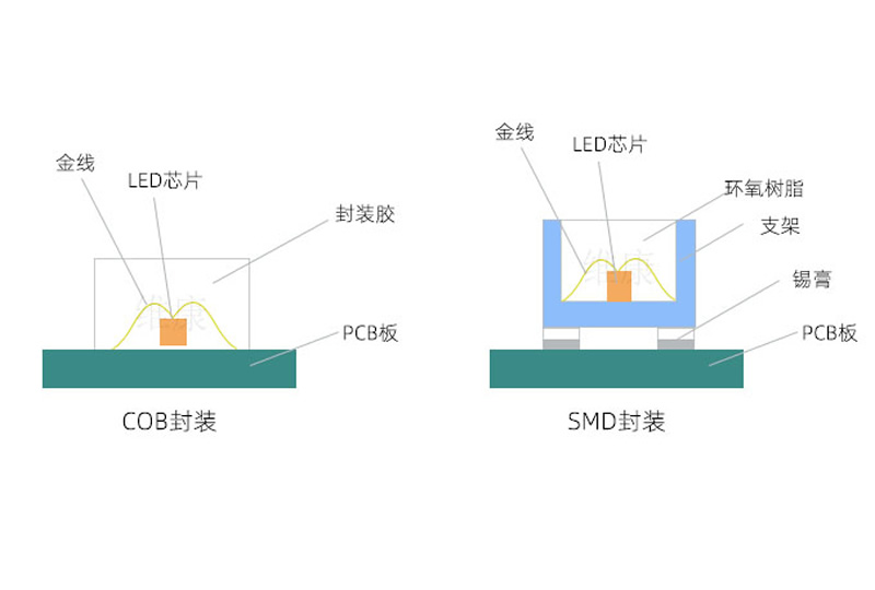 COB封裝技術(shù)
